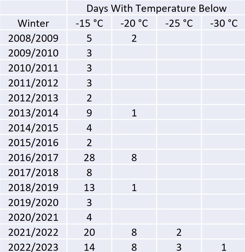 Lowest Temperature Kelowna